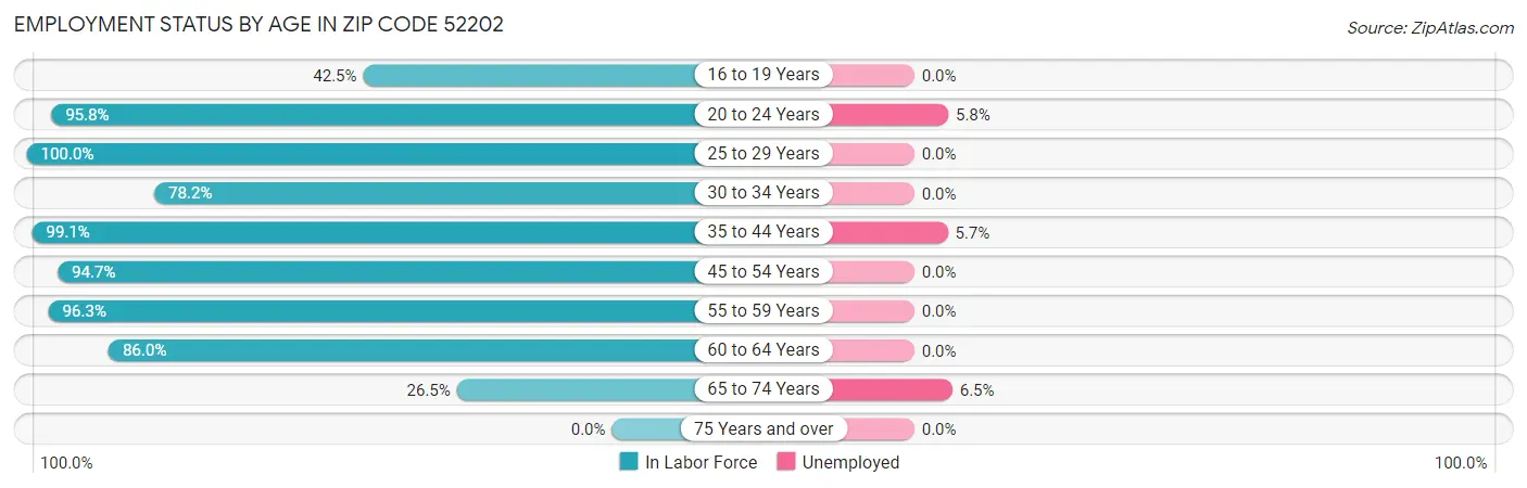 Employment Status by Age in Zip Code 52202