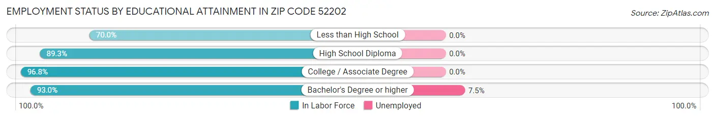 Employment Status by Educational Attainment in Zip Code 52202