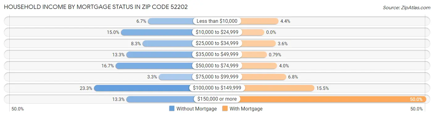 Household Income by Mortgage Status in Zip Code 52202