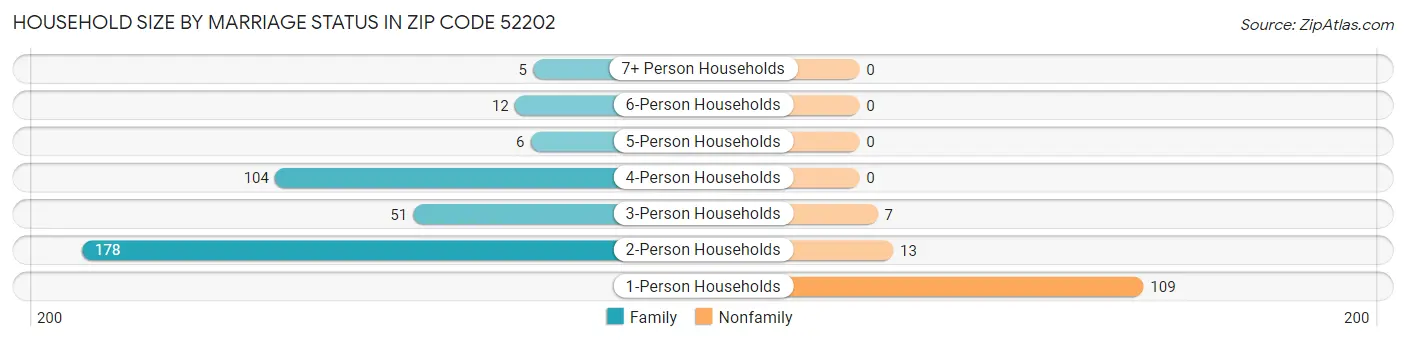 Household Size by Marriage Status in Zip Code 52202