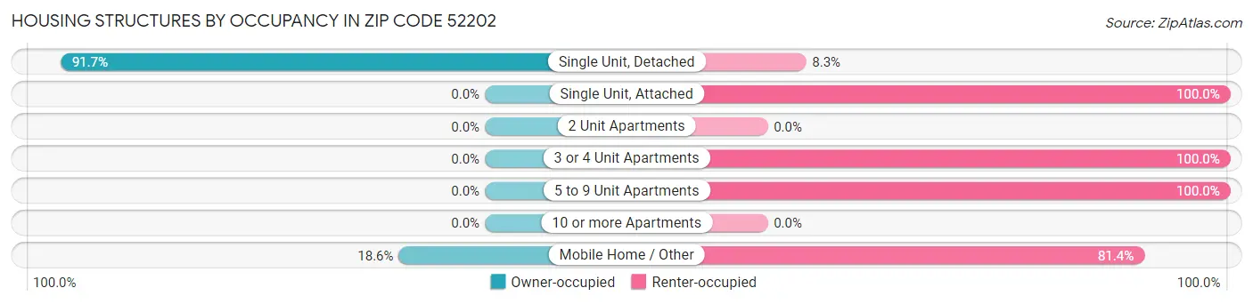 Housing Structures by Occupancy in Zip Code 52202