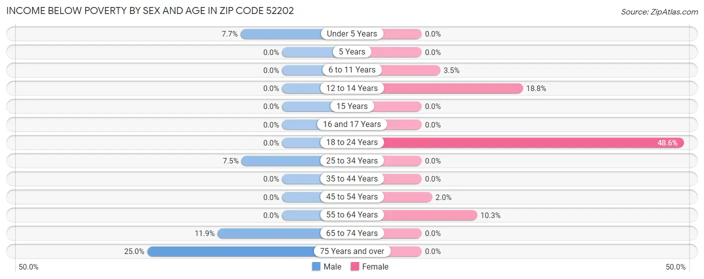 Income Below Poverty by Sex and Age in Zip Code 52202