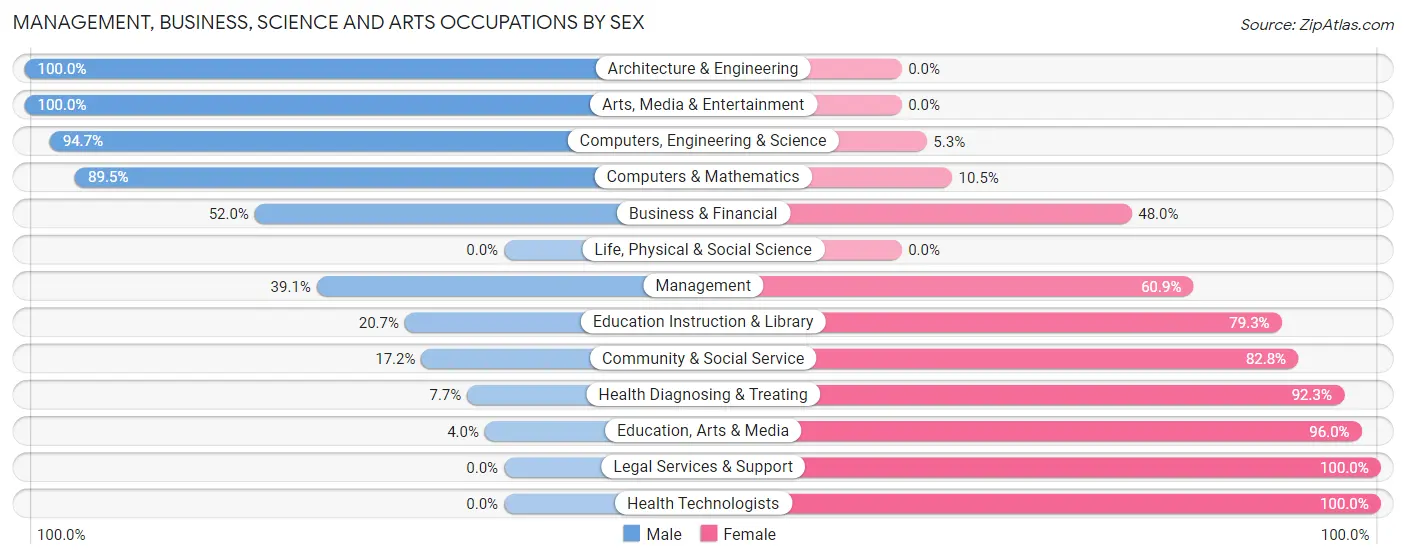 Management, Business, Science and Arts Occupations by Sex in Zip Code 52202