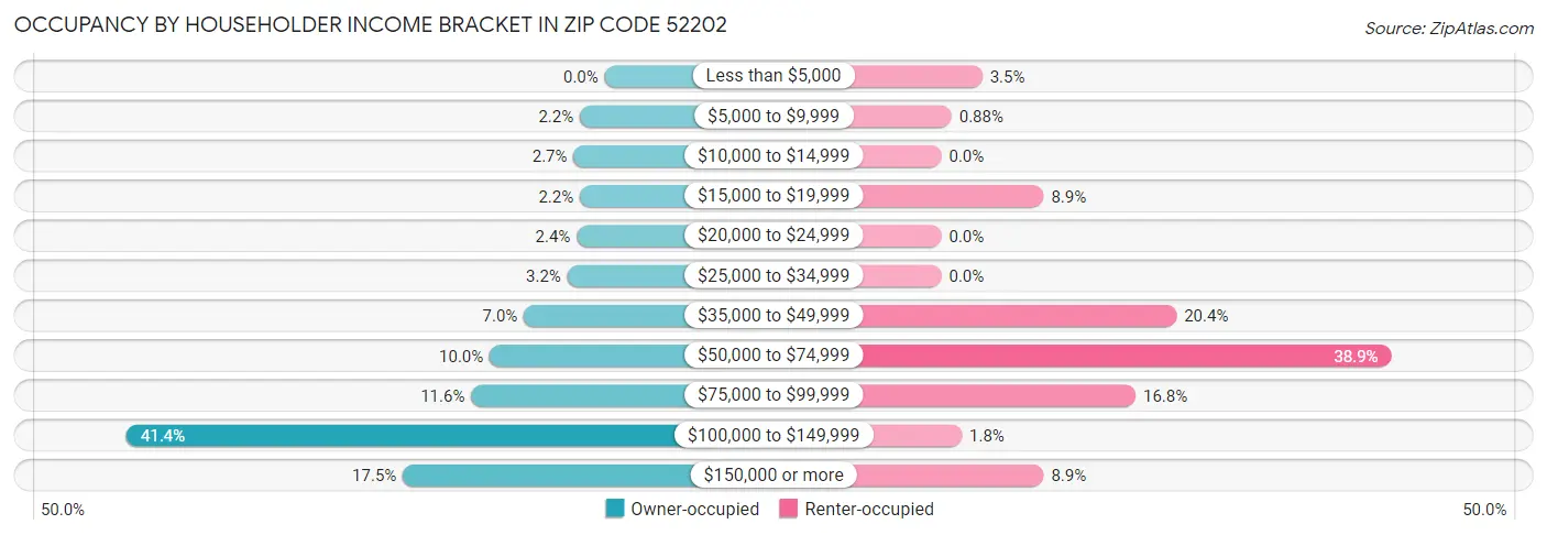 Occupancy by Householder Income Bracket in Zip Code 52202