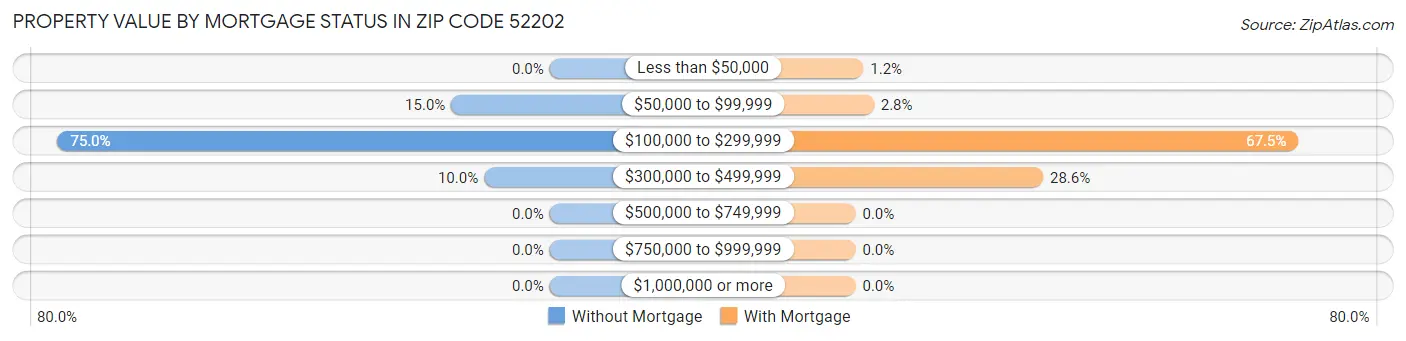 Property Value by Mortgage Status in Zip Code 52202