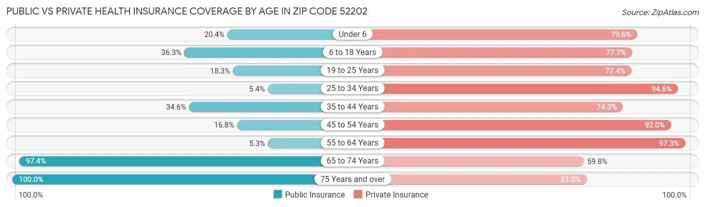 Public vs Private Health Insurance Coverage by Age in Zip Code 52202