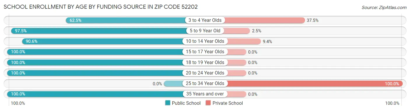 School Enrollment by Age by Funding Source in Zip Code 52202