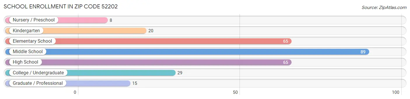 School Enrollment in Zip Code 52202