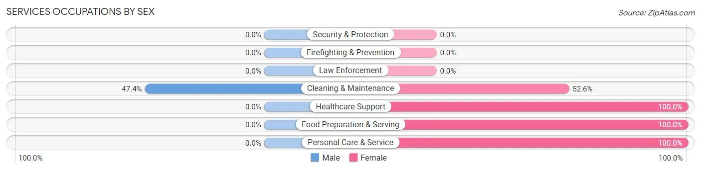 Services Occupations by Sex in Zip Code 52202