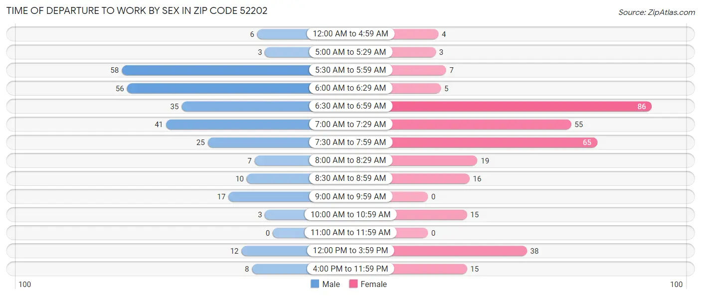Time of Departure to Work by Sex in Zip Code 52202