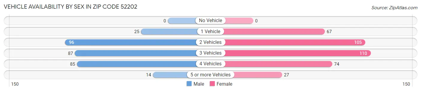Vehicle Availability by Sex in Zip Code 52202
