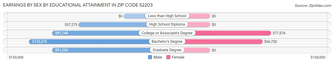 Earnings by Sex by Educational Attainment in Zip Code 52203