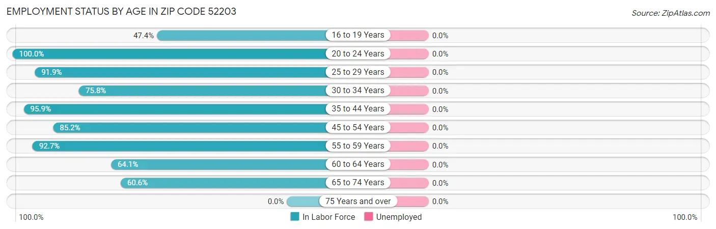 Employment Status by Age in Zip Code 52203