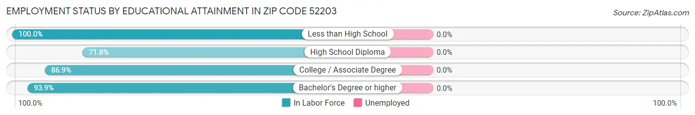 Employment Status by Educational Attainment in Zip Code 52203