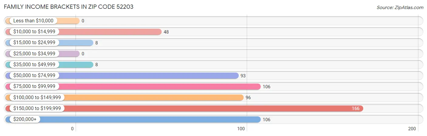 Family Income Brackets in Zip Code 52203