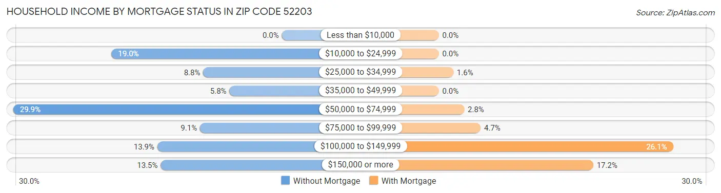 Household Income by Mortgage Status in Zip Code 52203