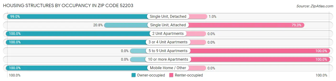 Housing Structures by Occupancy in Zip Code 52203