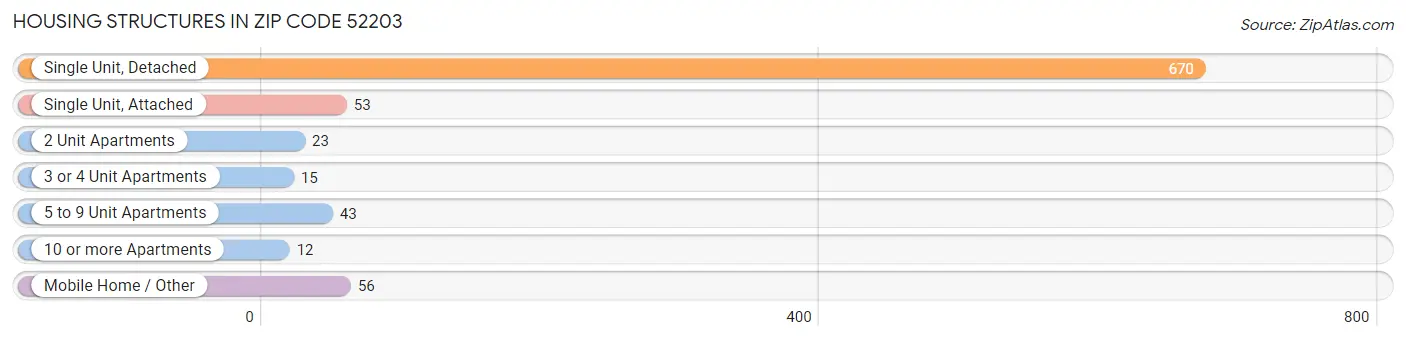 Housing Structures in Zip Code 52203