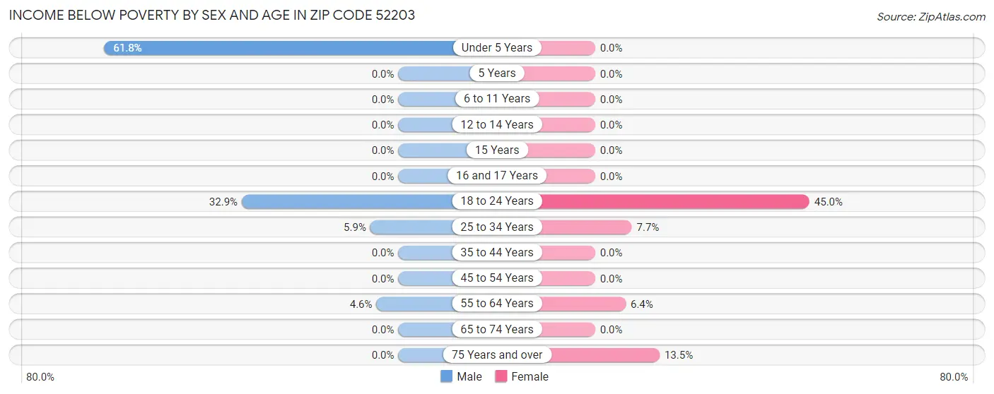Income Below Poverty by Sex and Age in Zip Code 52203