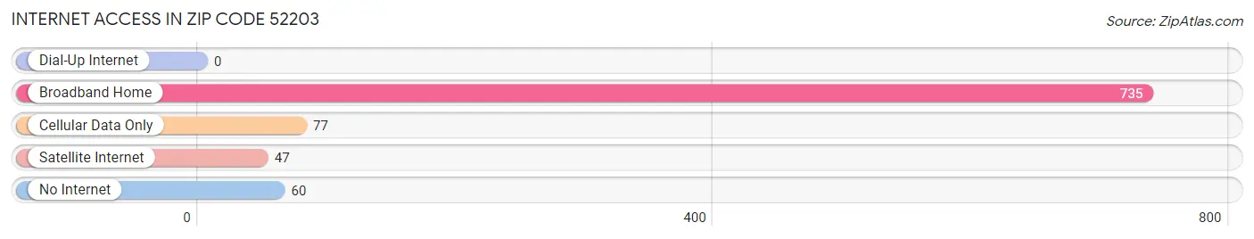 Internet Access in Zip Code 52203