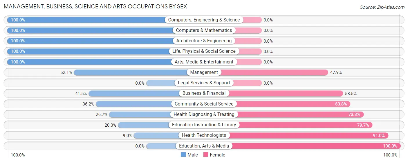 Management, Business, Science and Arts Occupations by Sex in Zip Code 52203
