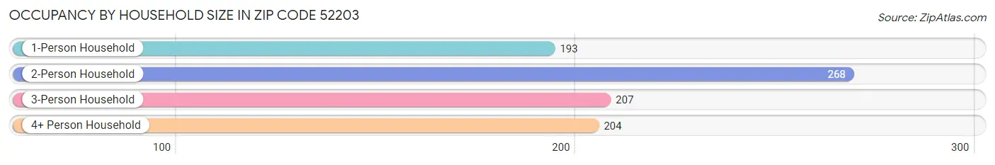 Occupancy by Household Size in Zip Code 52203