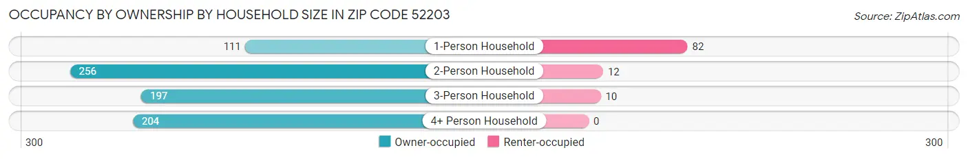 Occupancy by Ownership by Household Size in Zip Code 52203