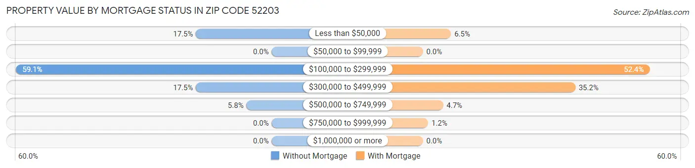 Property Value by Mortgage Status in Zip Code 52203