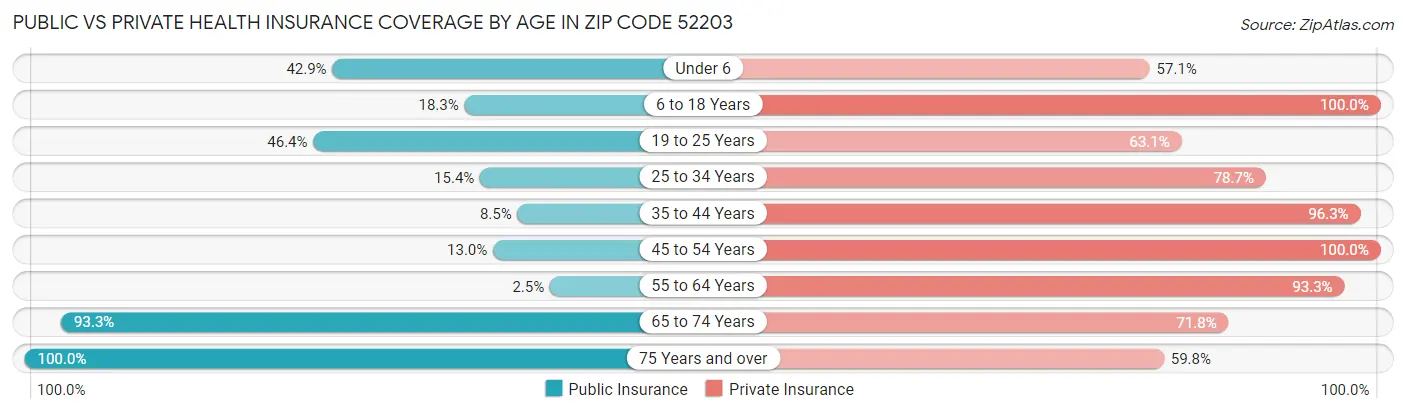 Public vs Private Health Insurance Coverage by Age in Zip Code 52203