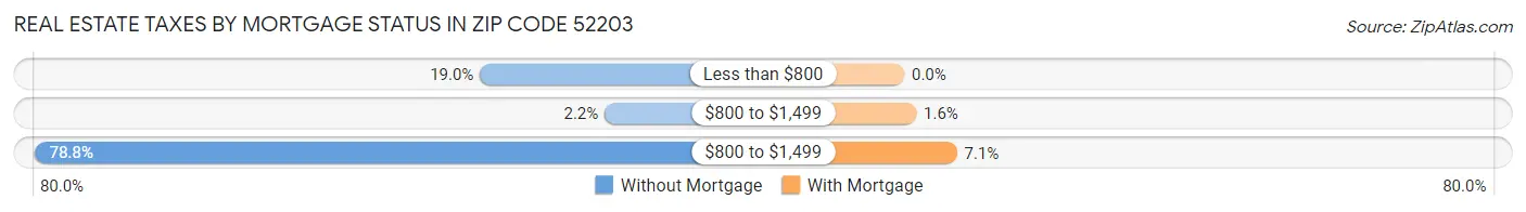 Real Estate Taxes by Mortgage Status in Zip Code 52203