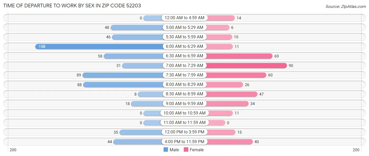 Time of Departure to Work by Sex in Zip Code 52203