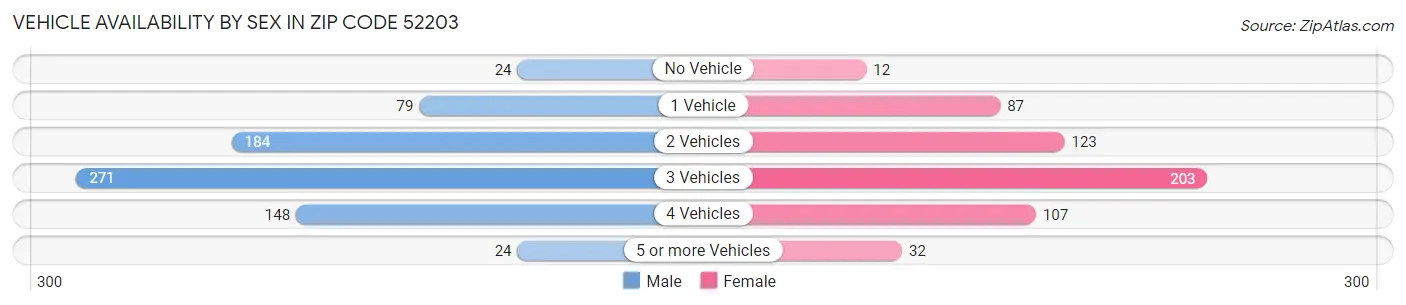 Vehicle Availability by Sex in Zip Code 52203