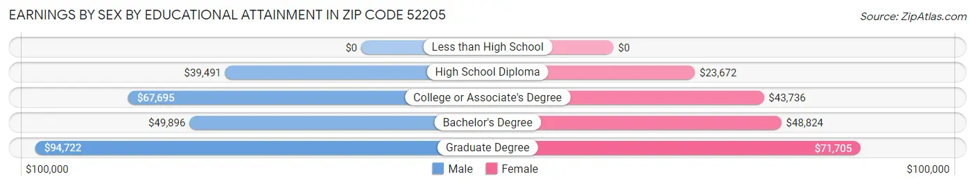 Earnings by Sex by Educational Attainment in Zip Code 52205