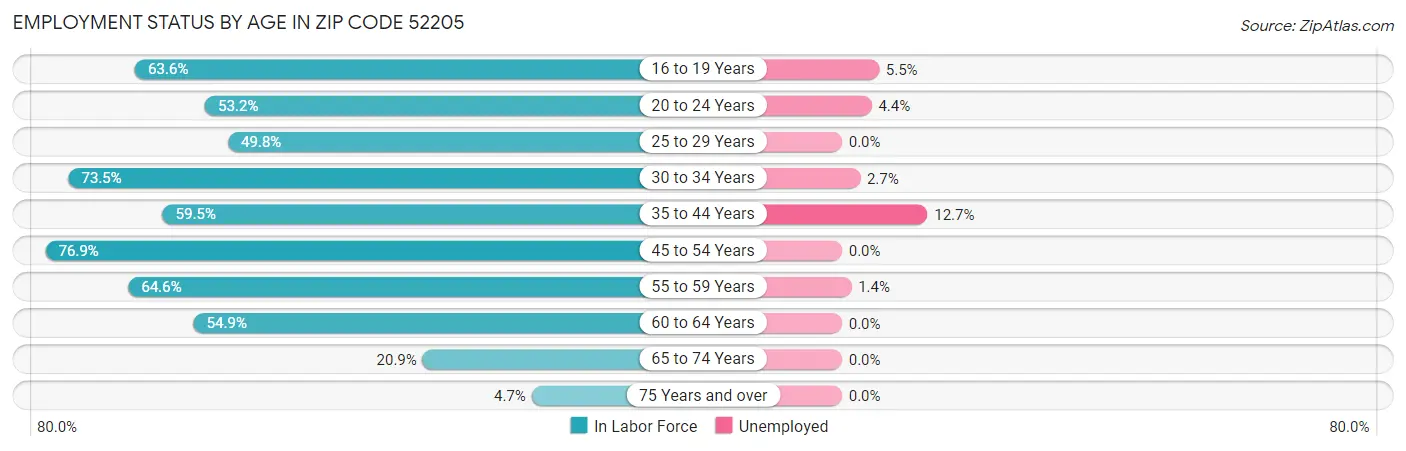 Employment Status by Age in Zip Code 52205