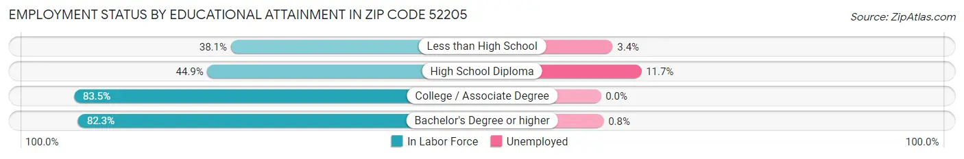 Employment Status by Educational Attainment in Zip Code 52205