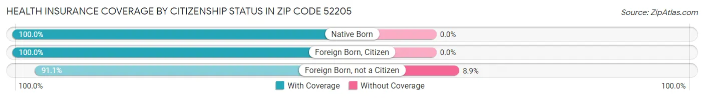Health Insurance Coverage by Citizenship Status in Zip Code 52205