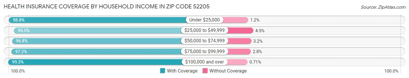 Health Insurance Coverage by Household Income in Zip Code 52205