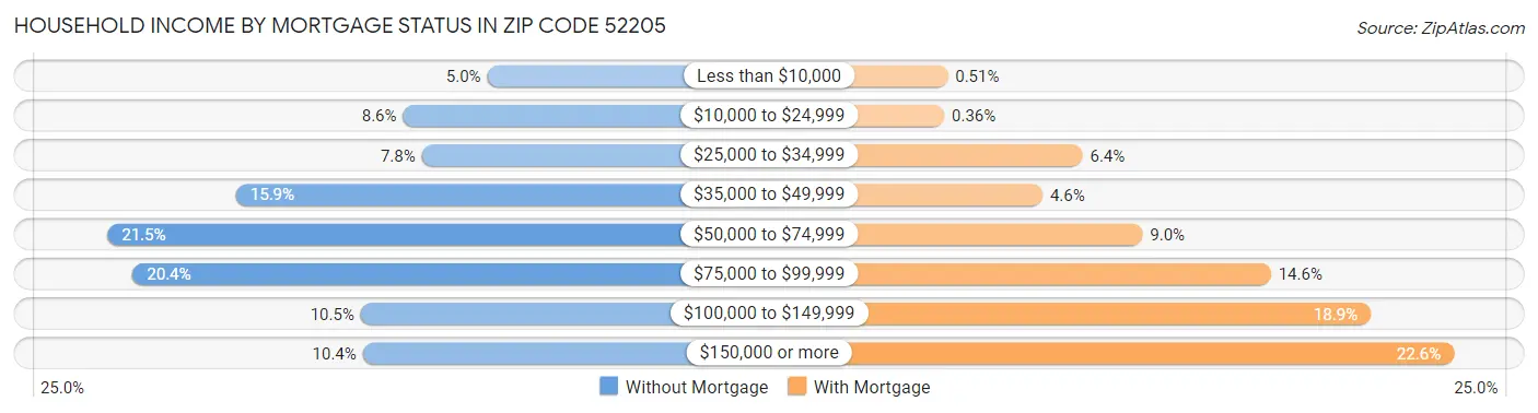 Household Income by Mortgage Status in Zip Code 52205