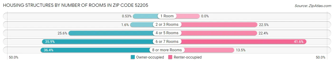 Housing Structures by Number of Rooms in Zip Code 52205
