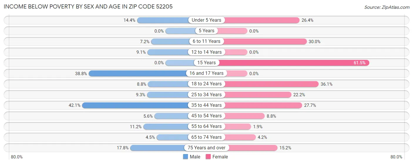 Income Below Poverty by Sex and Age in Zip Code 52205