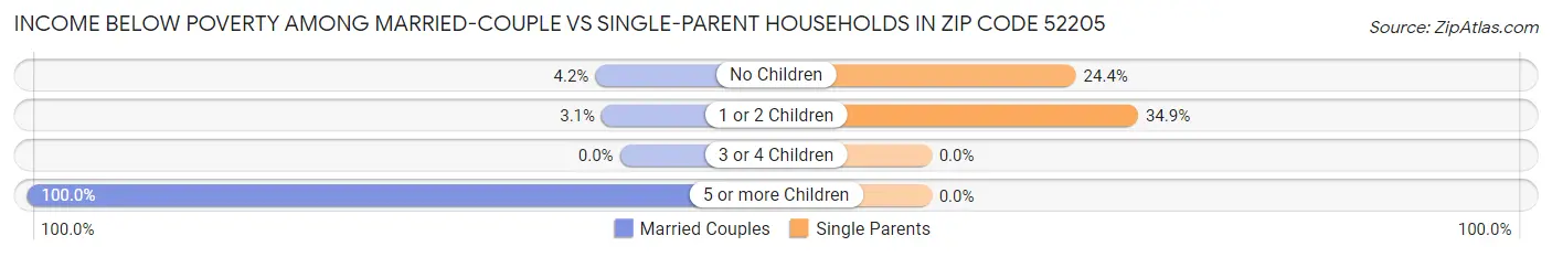 Income Below Poverty Among Married-Couple vs Single-Parent Households in Zip Code 52205