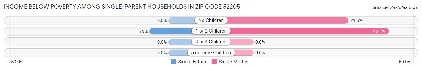 Income Below Poverty Among Single-Parent Households in Zip Code 52205