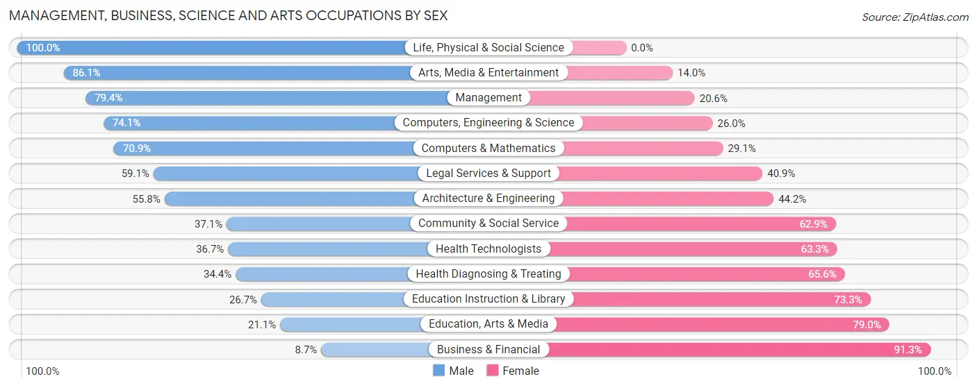 Management, Business, Science and Arts Occupations by Sex in Zip Code 52205