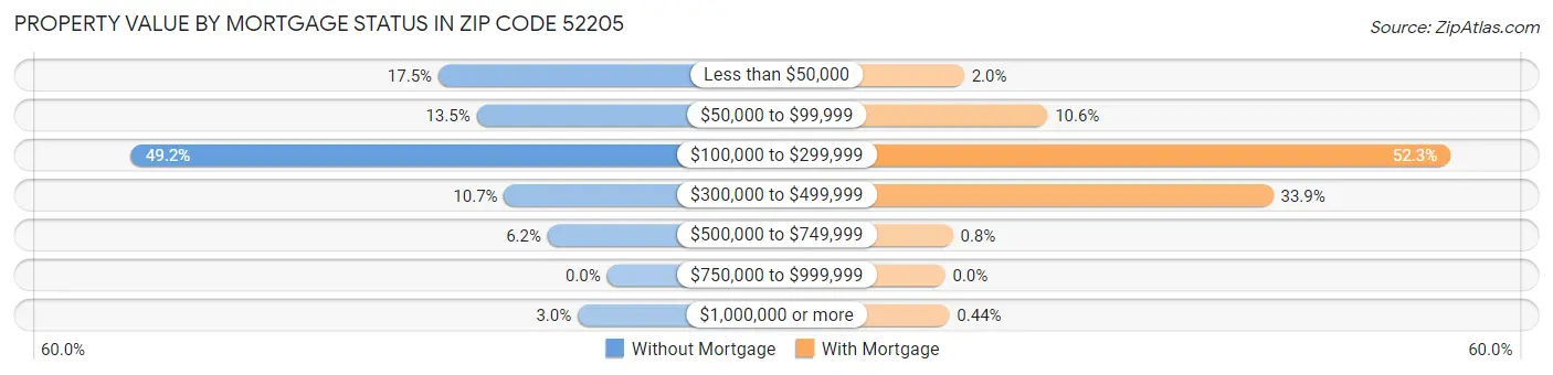 Property Value by Mortgage Status in Zip Code 52205