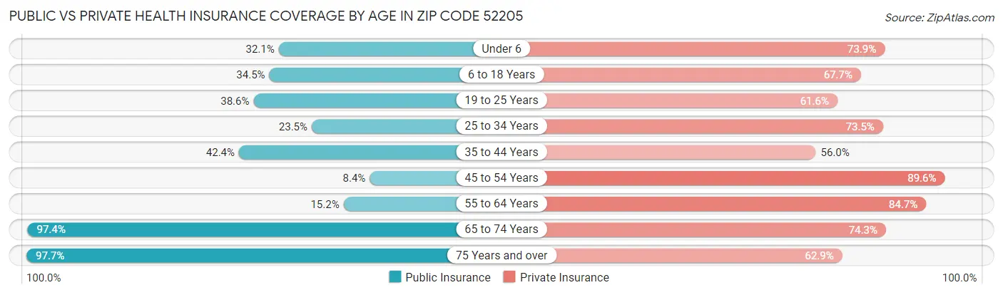 Public vs Private Health Insurance Coverage by Age in Zip Code 52205