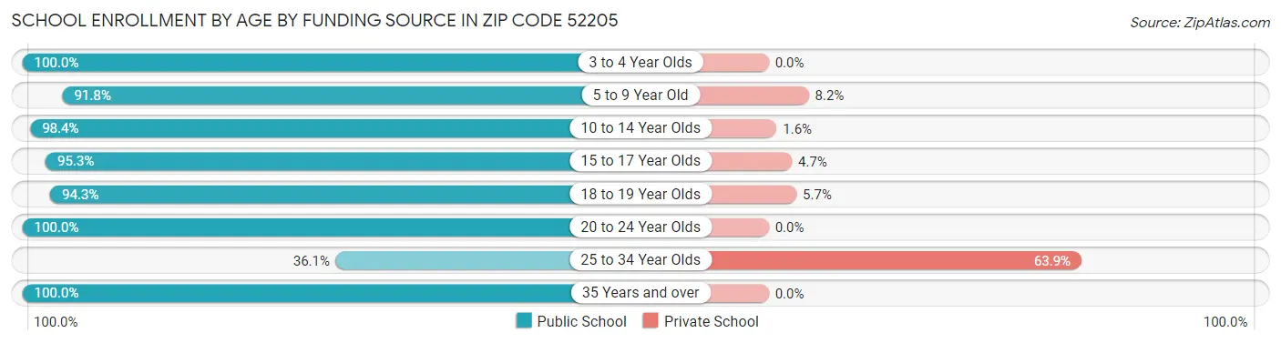 School Enrollment by Age by Funding Source in Zip Code 52205