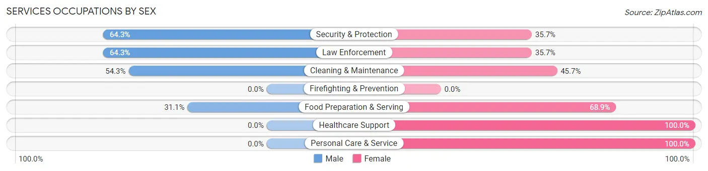 Services Occupations by Sex in Zip Code 52205