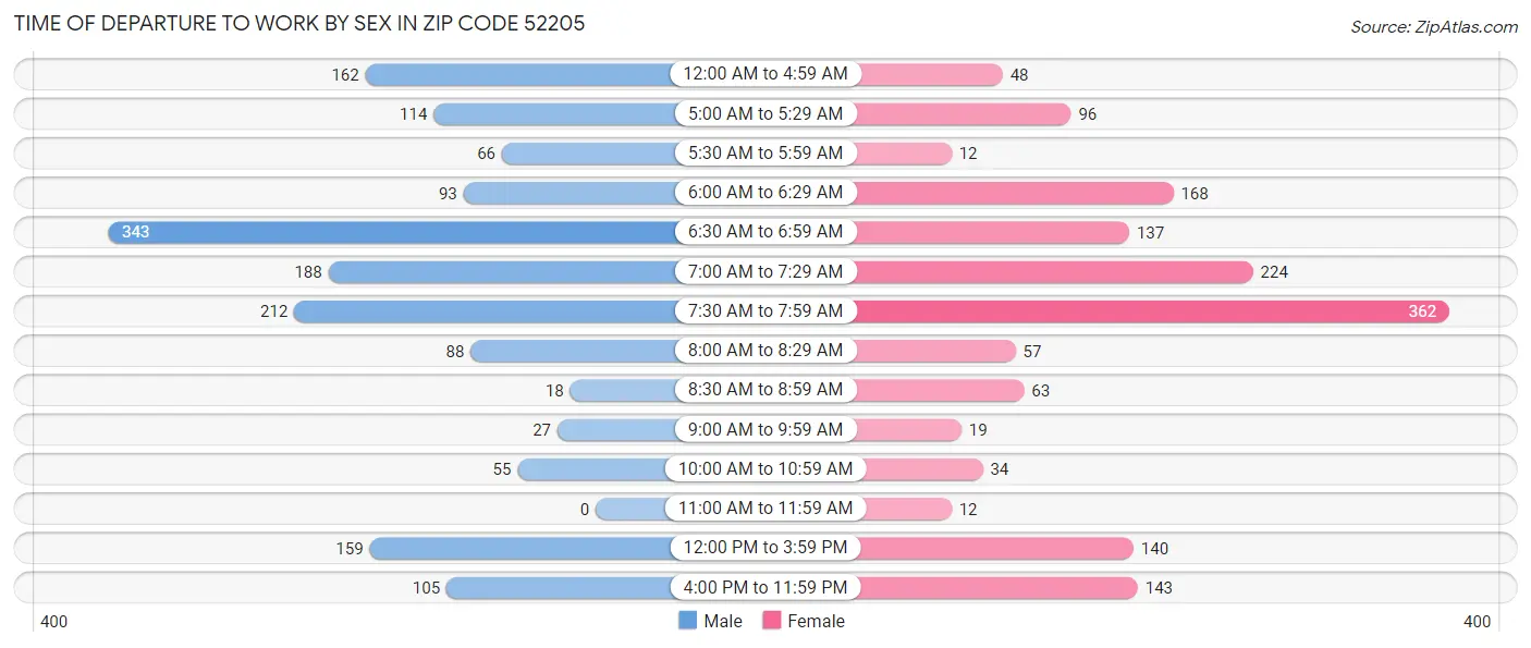 Time of Departure to Work by Sex in Zip Code 52205