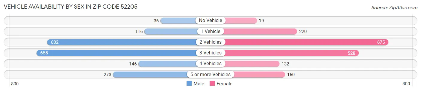 Vehicle Availability by Sex in Zip Code 52205