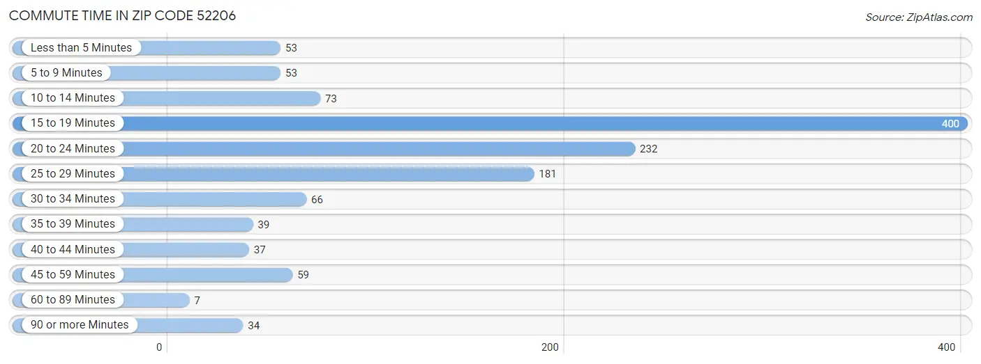 Commute Time in Zip Code 52206